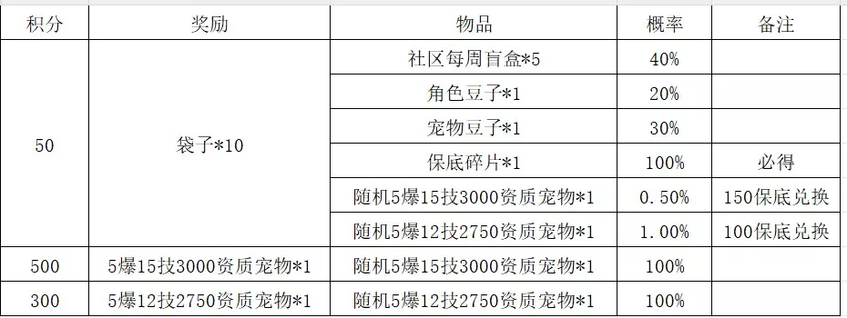 图片[2]-【群服兑换】幻想长安 | 高级妖灵宝匣（5爆15技3000资质宠物） – CDK【500积分】 - 关先生资源站-关先生资源站